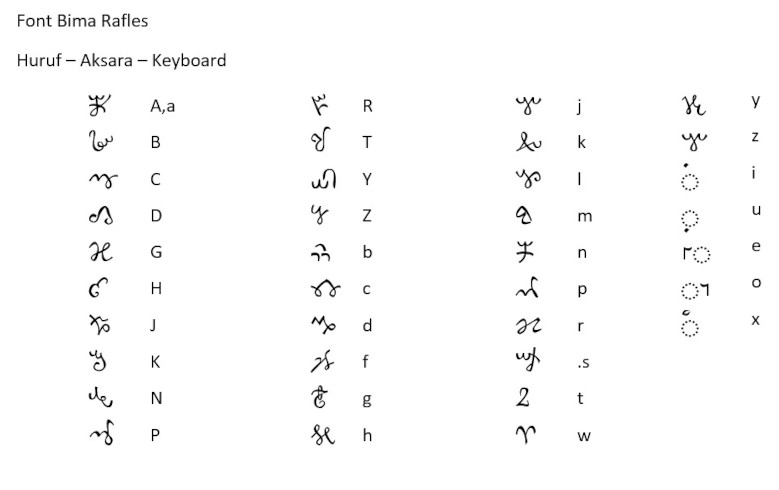 Petunjuk Font Bima Raffles